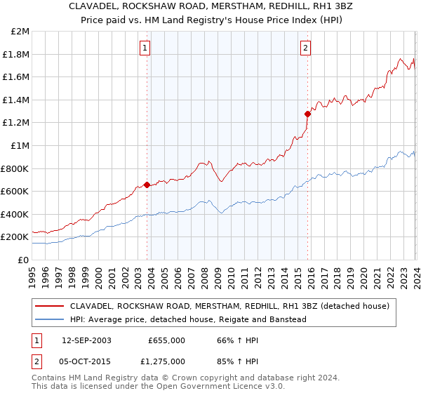 CLAVADEL, ROCKSHAW ROAD, MERSTHAM, REDHILL, RH1 3BZ: Price paid vs HM Land Registry's House Price Index
