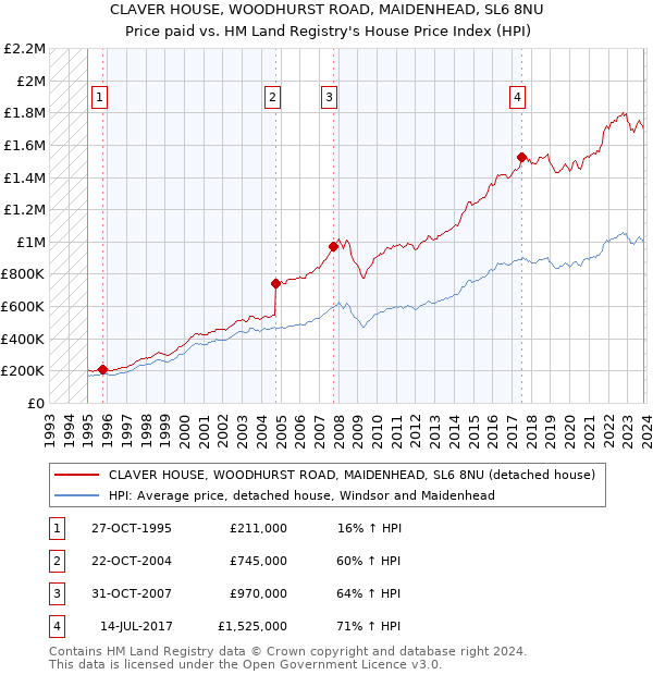 CLAVER HOUSE, WOODHURST ROAD, MAIDENHEAD, SL6 8NU: Price paid vs HM Land Registry's House Price Index