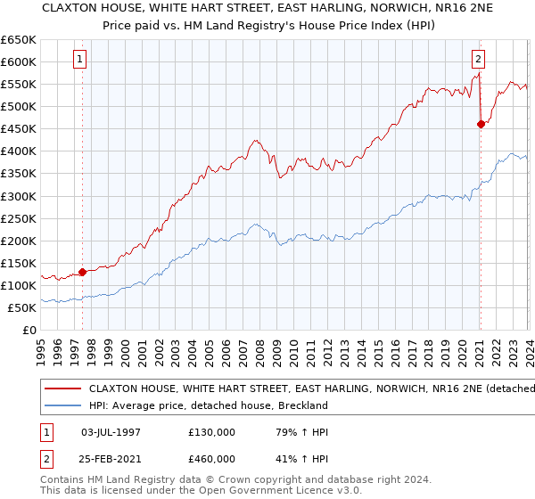 CLAXTON HOUSE, WHITE HART STREET, EAST HARLING, NORWICH, NR16 2NE: Price paid vs HM Land Registry's House Price Index
