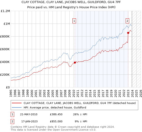 CLAY COTTAGE, CLAY LANE, JACOBS WELL, GUILDFORD, GU4 7PF: Price paid vs HM Land Registry's House Price Index