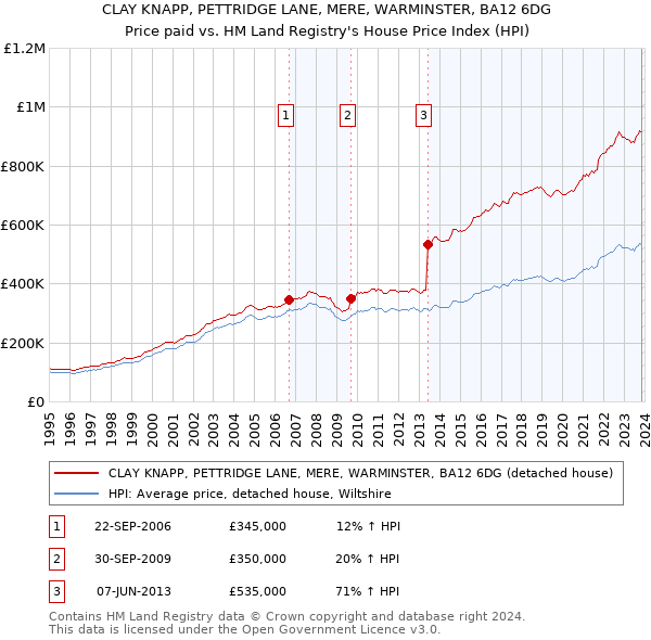 CLAY KNAPP, PETTRIDGE LANE, MERE, WARMINSTER, BA12 6DG: Price paid vs HM Land Registry's House Price Index