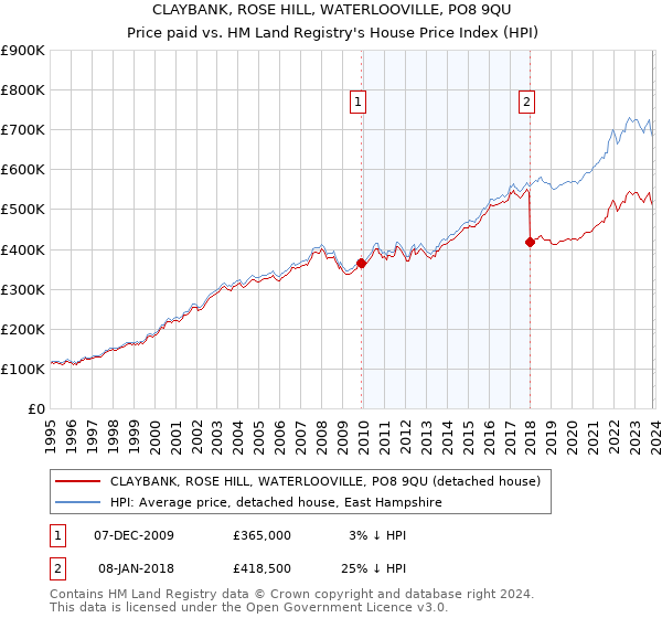 CLAYBANK, ROSE HILL, WATERLOOVILLE, PO8 9QU: Price paid vs HM Land Registry's House Price Index