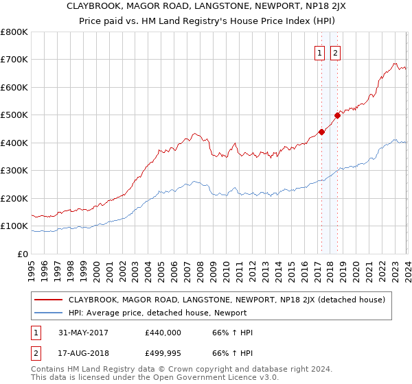 CLAYBROOK, MAGOR ROAD, LANGSTONE, NEWPORT, NP18 2JX: Price paid vs HM Land Registry's House Price Index