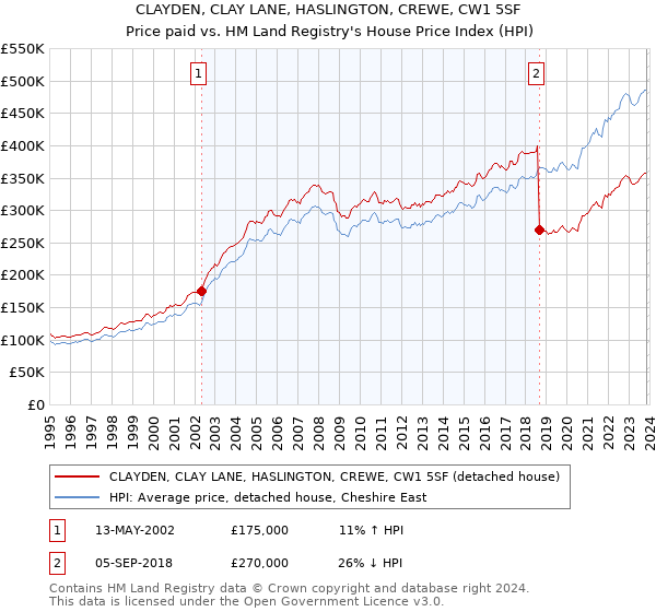 CLAYDEN, CLAY LANE, HASLINGTON, CREWE, CW1 5SF: Price paid vs HM Land Registry's House Price Index