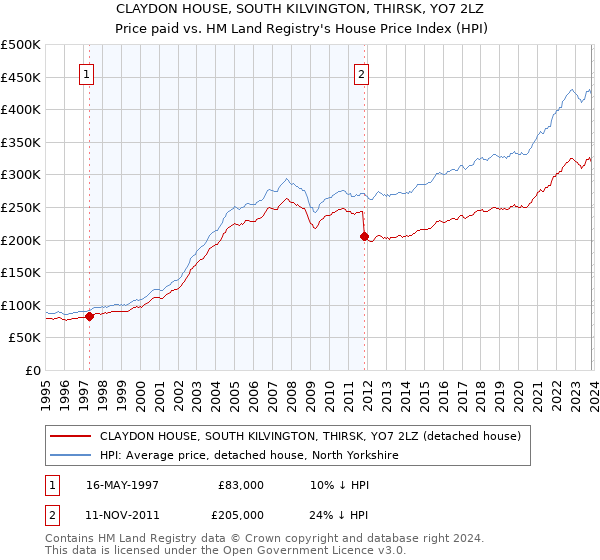 CLAYDON HOUSE, SOUTH KILVINGTON, THIRSK, YO7 2LZ: Price paid vs HM Land Registry's House Price Index