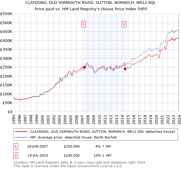 CLAYDONS, OLD YARMOUTH ROAD, SUTTON, NORWICH, NR12 9QL: Price paid vs HM Land Registry's House Price Index