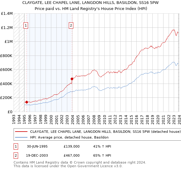 CLAYGATE, LEE CHAPEL LANE, LANGDON HILLS, BASILDON, SS16 5PW: Price paid vs HM Land Registry's House Price Index