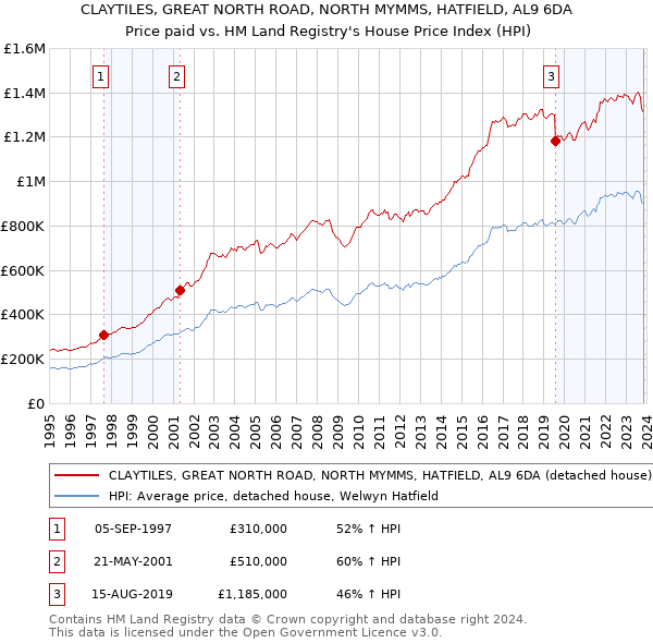 CLAYTILES, GREAT NORTH ROAD, NORTH MYMMS, HATFIELD, AL9 6DA: Price paid vs HM Land Registry's House Price Index