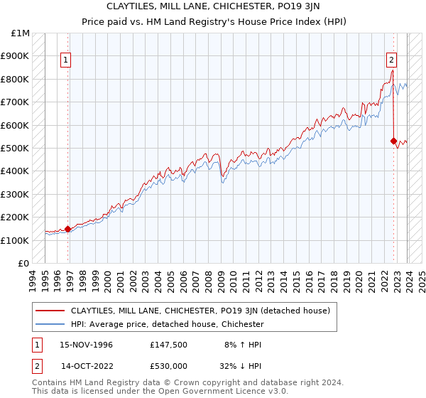 CLAYTILES, MILL LANE, CHICHESTER, PO19 3JN: Price paid vs HM Land Registry's House Price Index