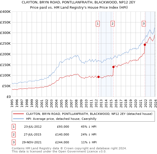 CLAYTON, BRYN ROAD, PONTLLANFRAITH, BLACKWOOD, NP12 2EY: Price paid vs HM Land Registry's House Price Index
