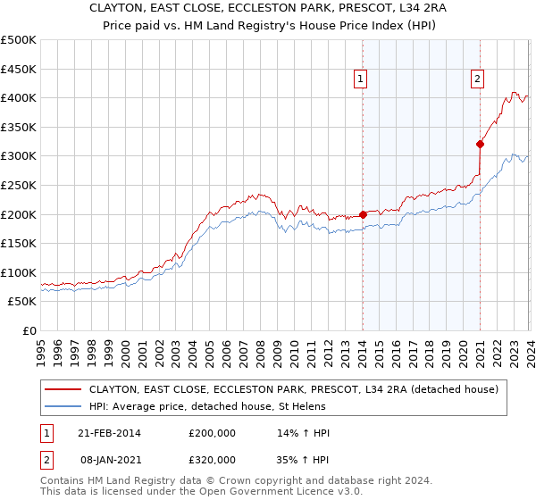CLAYTON, EAST CLOSE, ECCLESTON PARK, PRESCOT, L34 2RA: Price paid vs HM Land Registry's House Price Index