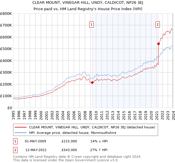 CLEAR MOUNT, VINEGAR HILL, UNDY, CALDICOT, NP26 3EJ: Price paid vs HM Land Registry's House Price Index