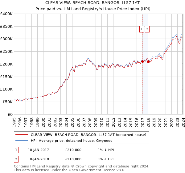 CLEAR VIEW, BEACH ROAD, BANGOR, LL57 1AT: Price paid vs HM Land Registry's House Price Index