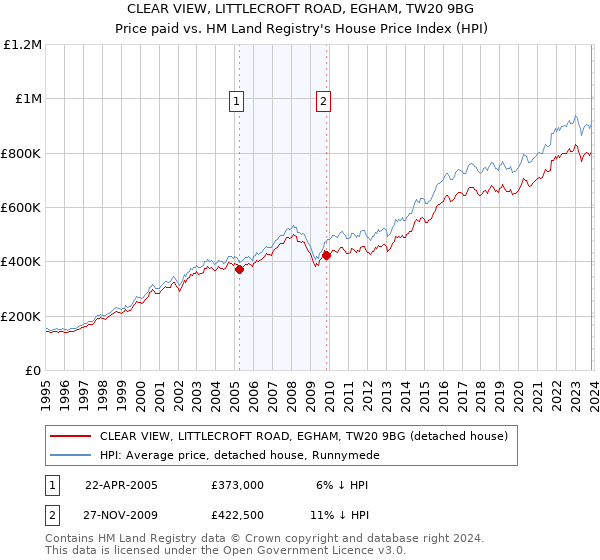 CLEAR VIEW, LITTLECROFT ROAD, EGHAM, TW20 9BG: Price paid vs HM Land Registry's House Price Index