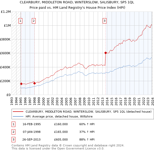CLEARBURY, MIDDLETON ROAD, WINTERSLOW, SALISBURY, SP5 1QL: Price paid vs HM Land Registry's House Price Index