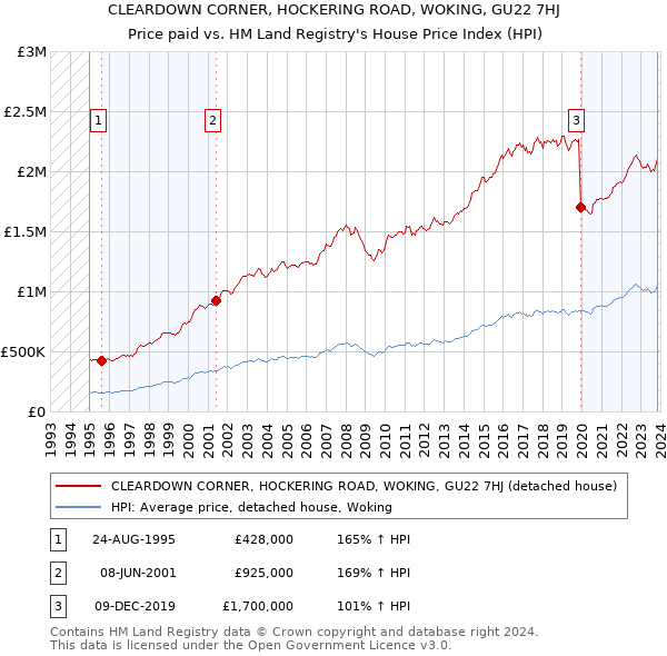 CLEARDOWN CORNER, HOCKERING ROAD, WOKING, GU22 7HJ: Price paid vs HM Land Registry's House Price Index