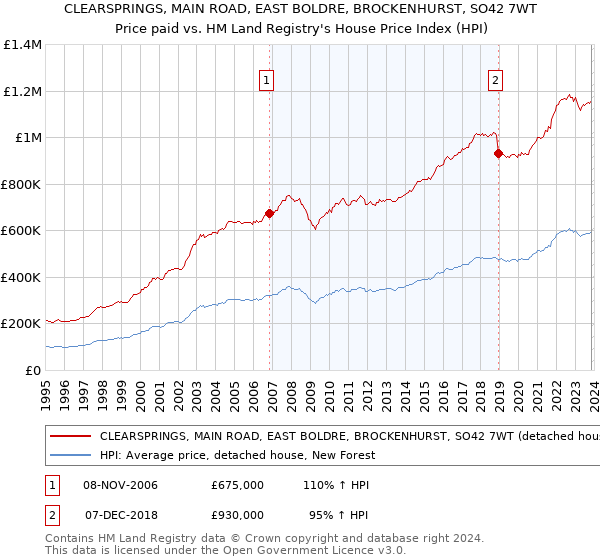 CLEARSPRINGS, MAIN ROAD, EAST BOLDRE, BROCKENHURST, SO42 7WT: Price paid vs HM Land Registry's House Price Index