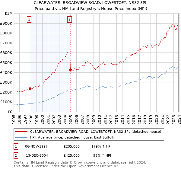 CLEARWATER, BROADVIEW ROAD, LOWESTOFT, NR32 3PL: Price paid vs HM Land Registry's House Price Index