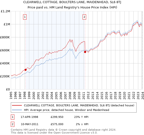 CLEARWELL COTTAGE, BOULTERS LANE, MAIDENHEAD, SL6 8TJ: Price paid vs HM Land Registry's House Price Index