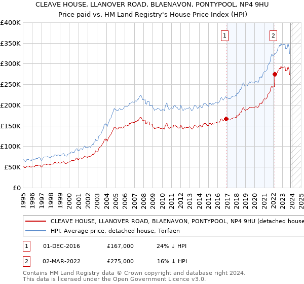CLEAVE HOUSE, LLANOVER ROAD, BLAENAVON, PONTYPOOL, NP4 9HU: Price paid vs HM Land Registry's House Price Index