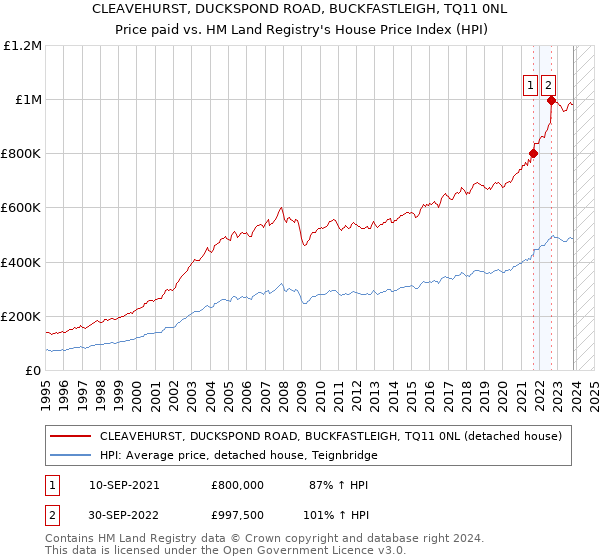 CLEAVEHURST, DUCKSPOND ROAD, BUCKFASTLEIGH, TQ11 0NL: Price paid vs HM Land Registry's House Price Index