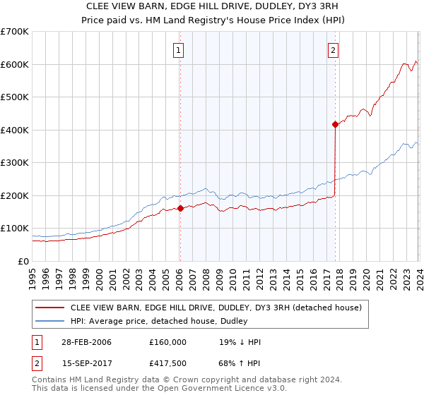 CLEE VIEW BARN, EDGE HILL DRIVE, DUDLEY, DY3 3RH: Price paid vs HM Land Registry's House Price Index