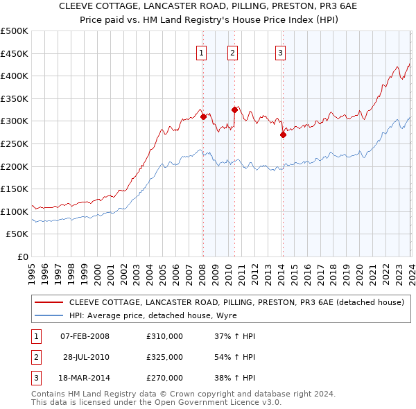CLEEVE COTTAGE, LANCASTER ROAD, PILLING, PRESTON, PR3 6AE: Price paid vs HM Land Registry's House Price Index