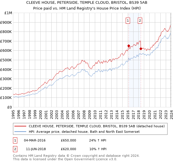 CLEEVE HOUSE, PETERSIDE, TEMPLE CLOUD, BRISTOL, BS39 5AB: Price paid vs HM Land Registry's House Price Index