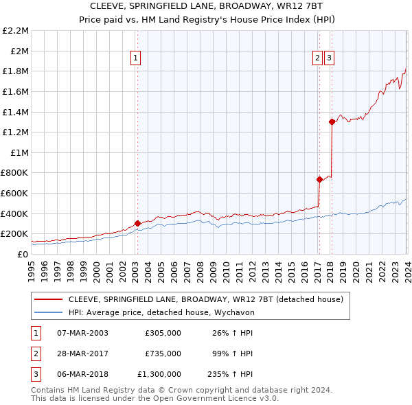 CLEEVE, SPRINGFIELD LANE, BROADWAY, WR12 7BT: Price paid vs HM Land Registry's House Price Index