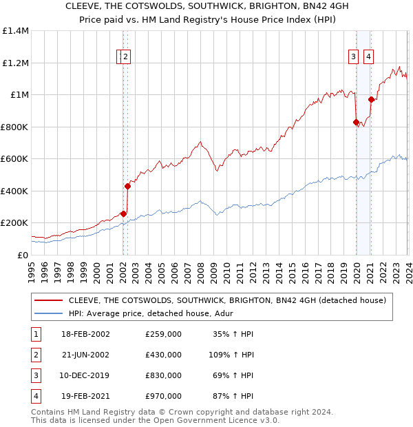 CLEEVE, THE COTSWOLDS, SOUTHWICK, BRIGHTON, BN42 4GH: Price paid vs HM Land Registry's House Price Index