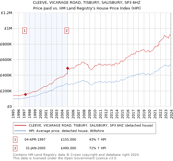 CLEEVE, VICARAGE ROAD, TISBURY, SALISBURY, SP3 6HZ: Price paid vs HM Land Registry's House Price Index