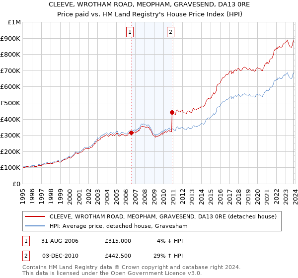 CLEEVE, WROTHAM ROAD, MEOPHAM, GRAVESEND, DA13 0RE: Price paid vs HM Land Registry's House Price Index