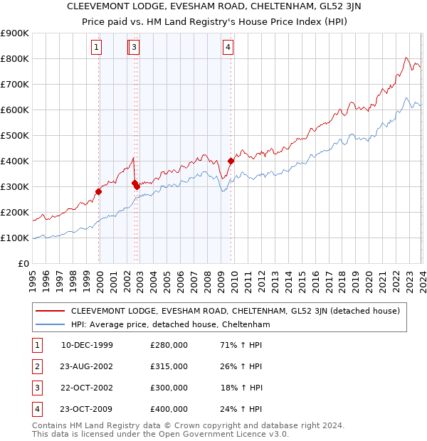 CLEEVEMONT LODGE, EVESHAM ROAD, CHELTENHAM, GL52 3JN: Price paid vs HM Land Registry's House Price Index