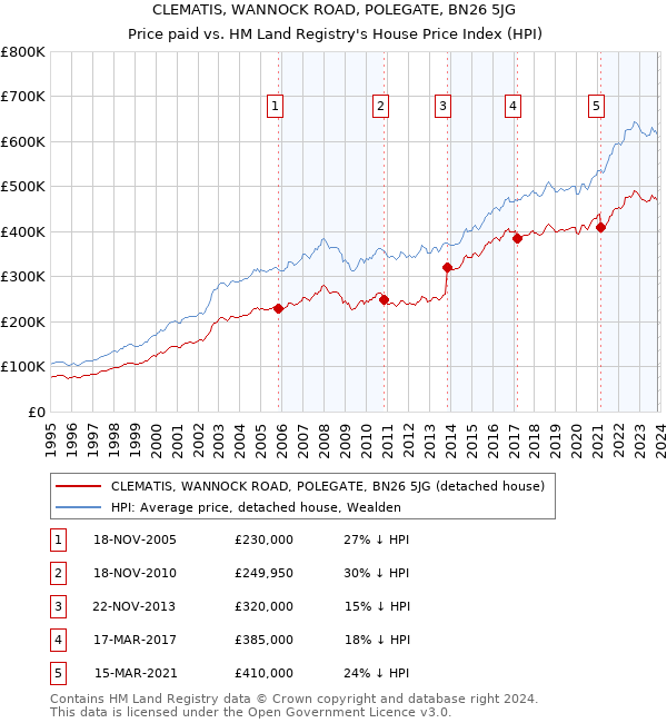 CLEMATIS, WANNOCK ROAD, POLEGATE, BN26 5JG: Price paid vs HM Land Registry's House Price Index
