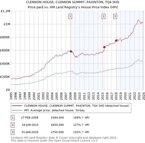 CLENNON HOUSE, CLENNON SUMMIT, PAIGNTON, TQ4 5HD: Price paid vs HM Land Registry's House Price Index