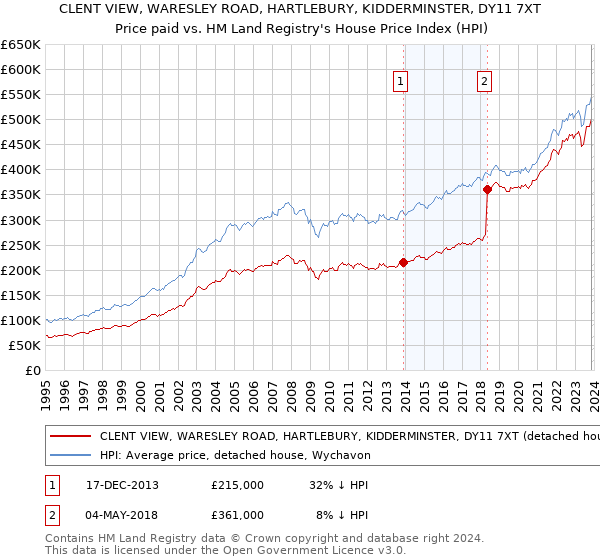 CLENT VIEW, WARESLEY ROAD, HARTLEBURY, KIDDERMINSTER, DY11 7XT: Price paid vs HM Land Registry's House Price Index