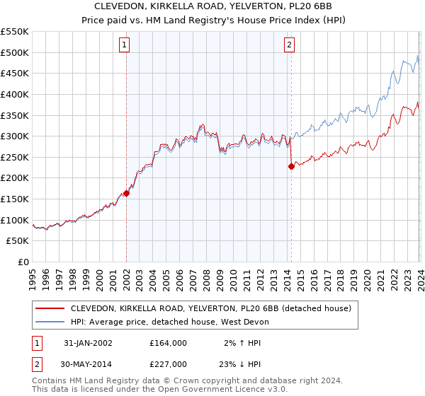 CLEVEDON, KIRKELLA ROAD, YELVERTON, PL20 6BB: Price paid vs HM Land Registry's House Price Index