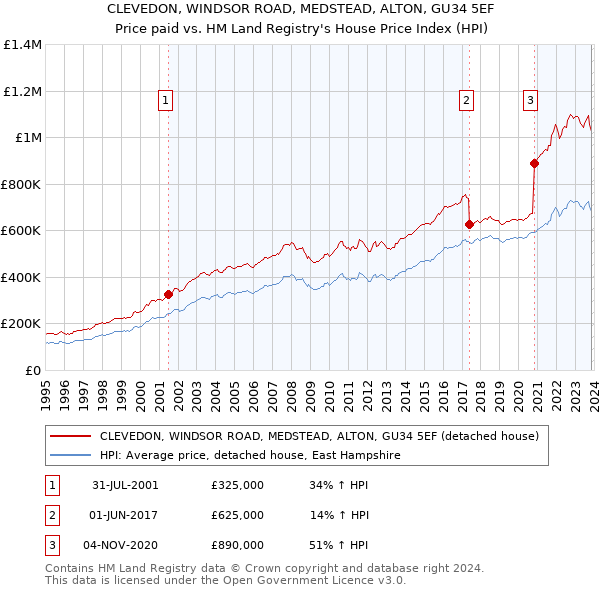 CLEVEDON, WINDSOR ROAD, MEDSTEAD, ALTON, GU34 5EF: Price paid vs HM Land Registry's House Price Index