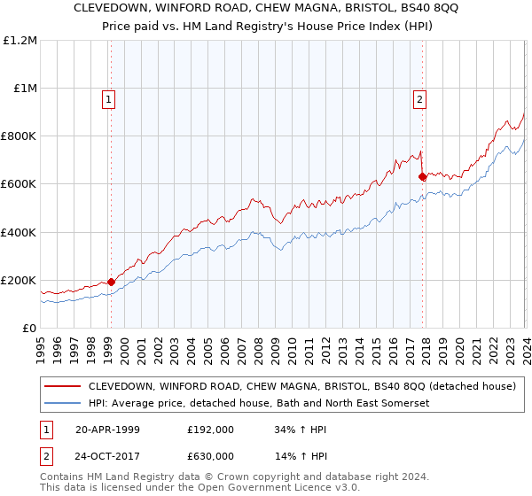CLEVEDOWN, WINFORD ROAD, CHEW MAGNA, BRISTOL, BS40 8QQ: Price paid vs HM Land Registry's House Price Index