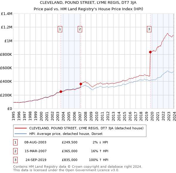 CLEVELAND, POUND STREET, LYME REGIS, DT7 3JA: Price paid vs HM Land Registry's House Price Index