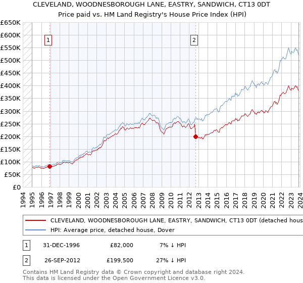 CLEVELAND, WOODNESBOROUGH LANE, EASTRY, SANDWICH, CT13 0DT: Price paid vs HM Land Registry's House Price Index