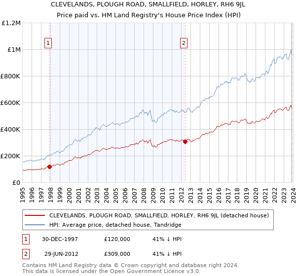CLEVELANDS, PLOUGH ROAD, SMALLFIELD, HORLEY, RH6 9JL: Price paid vs HM Land Registry's House Price Index