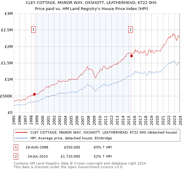 CLEY COTTAGE, MANOR WAY, OXSHOTT, LEATHERHEAD, KT22 0HS: Price paid vs HM Land Registry's House Price Index