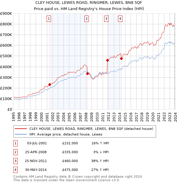 CLEY HOUSE, LEWES ROAD, RINGMER, LEWES, BN8 5QF: Price paid vs HM Land Registry's House Price Index