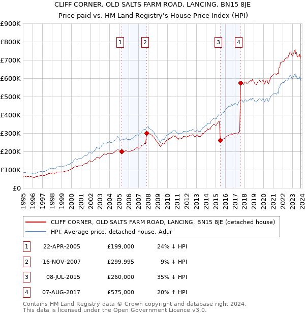 CLIFF CORNER, OLD SALTS FARM ROAD, LANCING, BN15 8JE: Price paid vs HM Land Registry's House Price Index
