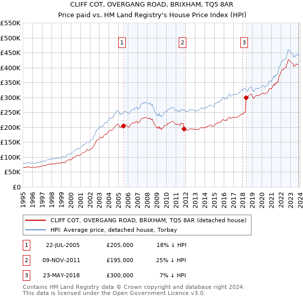 CLIFF COT, OVERGANG ROAD, BRIXHAM, TQ5 8AR: Price paid vs HM Land Registry's House Price Index