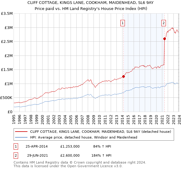 CLIFF COTTAGE, KINGS LANE, COOKHAM, MAIDENHEAD, SL6 9AY: Price paid vs HM Land Registry's House Price Index