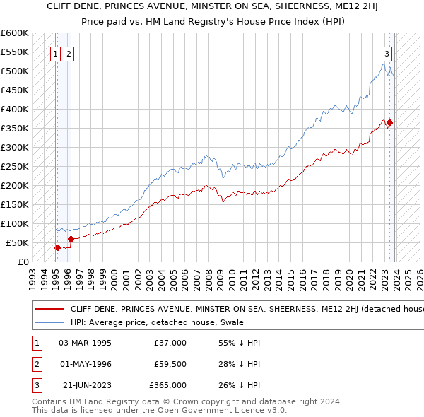 CLIFF DENE, PRINCES AVENUE, MINSTER ON SEA, SHEERNESS, ME12 2HJ: Price paid vs HM Land Registry's House Price Index
