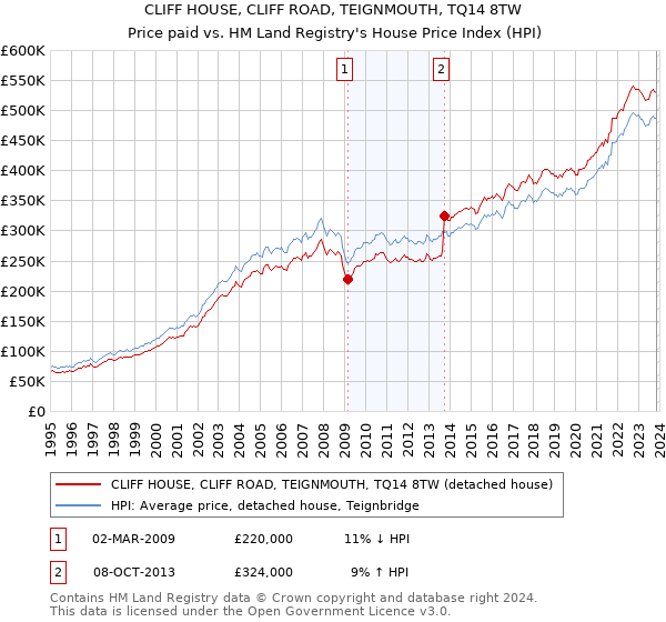 CLIFF HOUSE, CLIFF ROAD, TEIGNMOUTH, TQ14 8TW: Price paid vs HM Land Registry's House Price Index