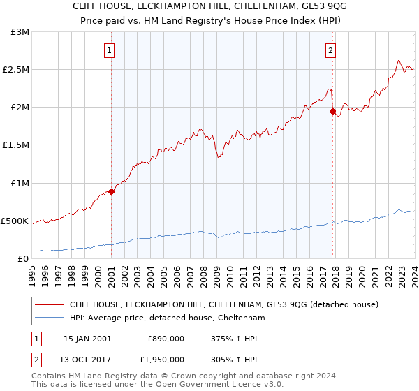 CLIFF HOUSE, LECKHAMPTON HILL, CHELTENHAM, GL53 9QG: Price paid vs HM Land Registry's House Price Index